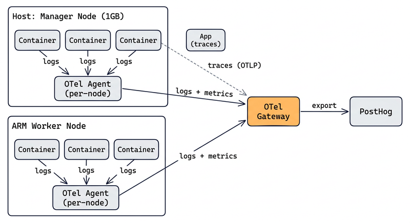 Diagram of containers on two Swarm nodes sending logs and traces through a per-node OTel agent to a shared gateway, which exports to PostHog